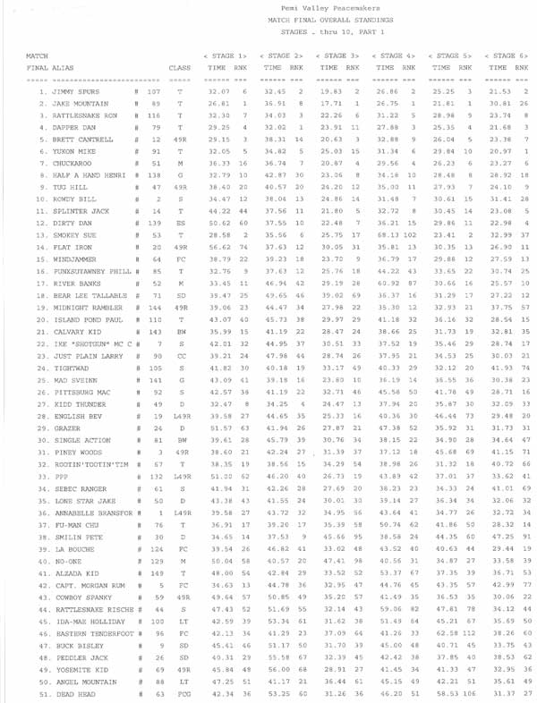 Overall results, page 1